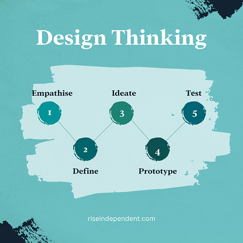 Design Thinking Prozess